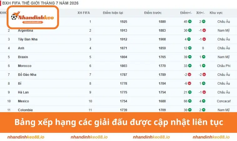 Bảng xếp hạng các giải đấu được cập nhật liên tục