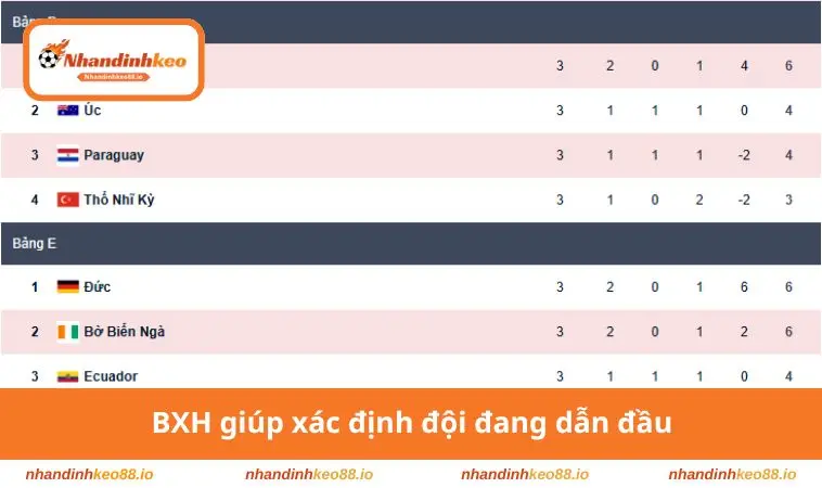 BXH giúp xác định đội đang dẫn đầu